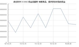 凌志軟件銷售商品及提供勞務現(xiàn)金收入分析